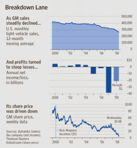 gm-sales-decline-profits-losses-sahre-prices-bailout